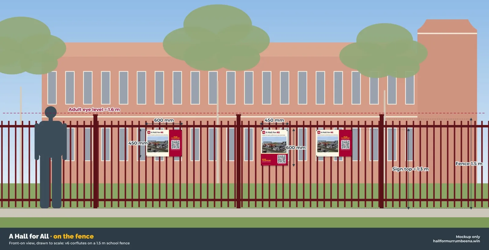 Drawing to scale: three signs on a 1.5 metre fence, with the sign tops at about 1.3 metres, below adult eye level